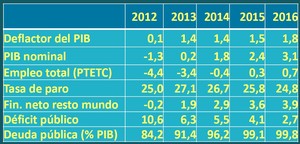 Continuarán las subidas en el Impuesto sobre Sociedades y en el IBI